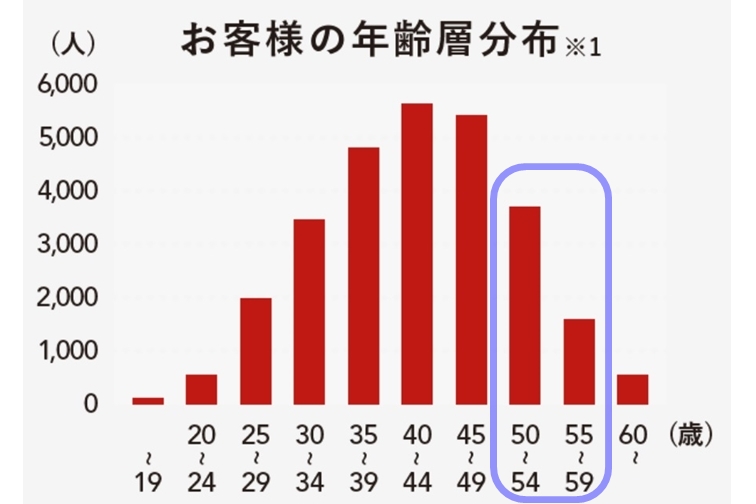 エアークローゼットの50代利用者数を表す棒グラフ